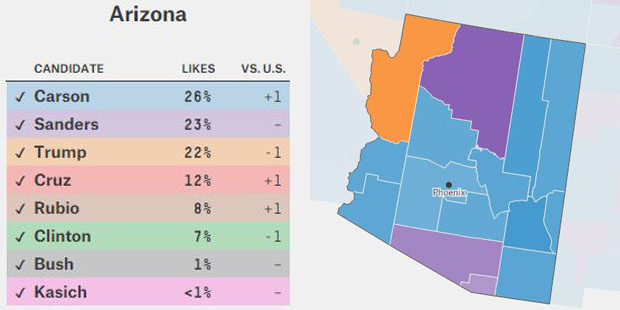 The Facebook Primary - Arizona (FiveThirtyEight)