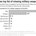 
              Chart compares the number of unaccounted for U.S. military weapons from 2010-2019 by type of weapon
            