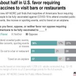 
              A new AP-NORC poll finds that majorities of Americans favor requiring people to be fully vaccinated against COVID-19 to attend crowded public events, like movies or sporting events, and to travel on an airplane.
            