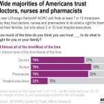 
              A new UChicago Harris/AP-NORC poll finds at least 7 in 10 Americans say they trust doctors, nurses and pharmacists to do what is right for them and their families, but only about 2 in 10 trust hospital executives.
            