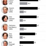 
              Stephen Breyer is the oldest of the sitting Supreme Court justices. (AP Graphic)
            