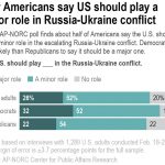 
              A new AP-NORC poll finds about half of Americans say the U.S. should play a minor role in the escalating Russia-Ukraine conflict. Democrats are more likely than Republicans to say it should be a major one.
            