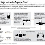 
              The path to Supreme Court confirmation can be a grueling one. (AP Graphic)
            