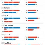 
              How senators have voted for the current justices on the Supreme Court, in the Judiciary Committee and the full Senate. (AP Graphic)
            