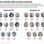 
              The evenly-divided Senate Judiciary Committee tied on advancing the Supreme Court nomination of Ketanji Brown Jackson to the full Senate. (AP Graphic)
            