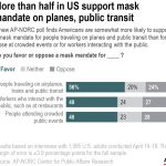 
              A new AP-NORC poll finds Americans are somewhat more likely to support a mask mandate for people traveling on planes and public transit than for those at crowded events or for workers interacting with the public.
            