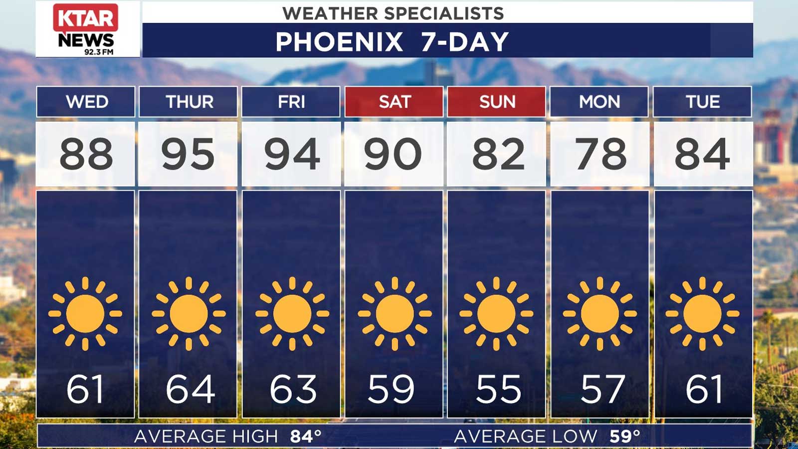 Chart showing the Phoenix weather forecast. The city is expected to see the first 90-degree day of ...