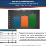 Scottsdale Group B crime data for Q1 of 2025. 