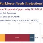 Data detailing Arizona's workforce needs. (The Center for the Future of Arizona)
