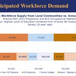 Data detailing Arizona's workforce needs. (The Center for the Future of Arizona)