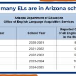 According to the Arizona Department of Education, there were 116,589 EL students in 2024-25. (Arizona State Board of Education)