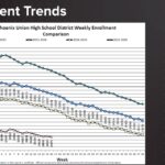 Phoenix Union provides information about the cutting of 167 jobs. (Phoenix Union High School District)