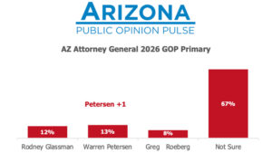New poll shows tight Republican primary races for Arizona secretary of state, attorney general