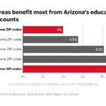11% percent of students in high-income ZIP codes were enrolled in the school voucher program, while only 4% of students in low-income ZIP codes are enrolled in ESAs. (Associated Press Newsroom)