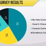 The Roosevelt School District governing board voted unanimously to change Ceaser Chavez Community School to Rio Vista Community School. (Roosevelt School District)