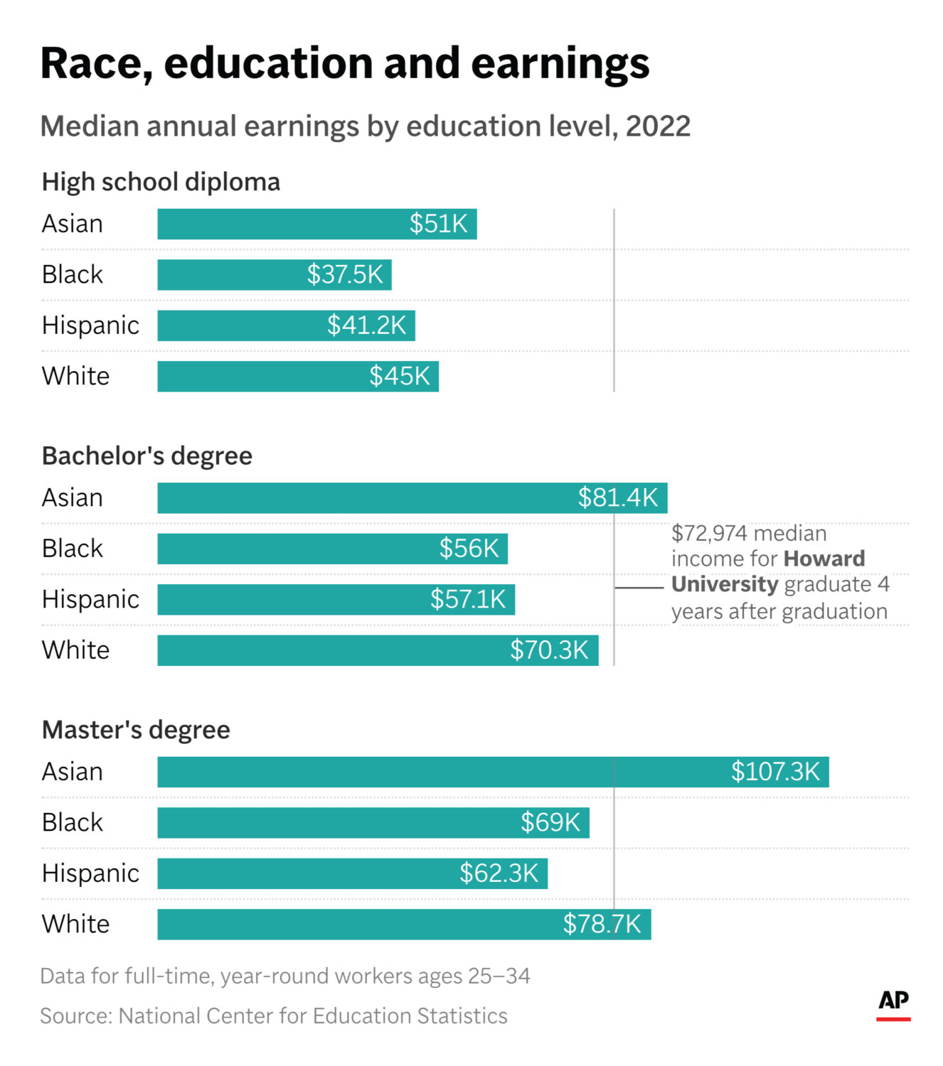 Howard University graduates out-earn many of those with bachelor's degrees, according to federal da...