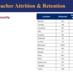 Arizona's teacher retention problem has been impacting the education system in the state for a decade. (Center for the Future of Arizona)