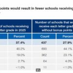 The Arizona State Board of Education voted unanimously Monday to remove bonus points from the Arizona school letter grade system. (ASBE)