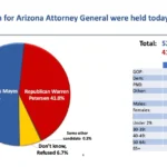 Democratic Attorney General Kris Mayes leads Republican Warren Petersen 52% to 41% in a new HighGround poll.