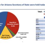 Democratic Secretary of State Adrian Fontes leads Republican Alexander Kolodin by nearly 12 points in a new HighGround poll of likely Arizona voters.