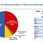 Democratic Secretary of State Adrian Fontes leads Republican Alexander Kolodin 49.5% to 38% in a new HighGround poll.