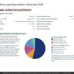 Scottsdale Unified could have to cut $14.9 million in non-classroom spending if Prop 320 passes (SUSD)