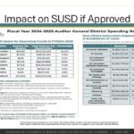 Scottsdale Unified could have to cut $14.9 million in non-classroom spending if Prop 320 passes (SUSD)