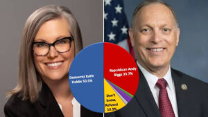 New Arizona poll shows Democrats leading every statewide race