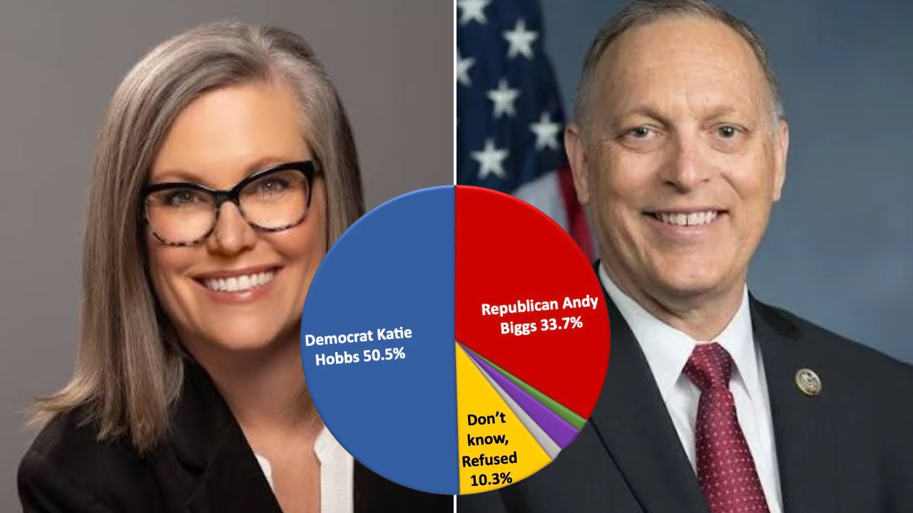 A new HighGround poll finds Democrats ahead in Arizona’s statewide races three weeks before Elect...