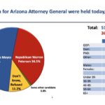 Democratic Attorney General Kris Mayes leads Republican Warren Petersen by 15 points in a new HighGround poll of likely Arizona voters.