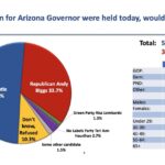 Democratic Gov. Katie Hobbs leads Republican Andy Biggs 50.5% to 33.7% in a new HighGround poll of likely Arizona voters.