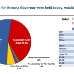 Democratic Gov. Katie Hobbs leads Republican Andy Biggs 51.5% to 39.3% in a new HighGround poll.