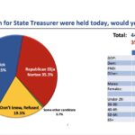 Democrat Nick Mansour leads Republican Elijah Norton 44.5% to 35.3% in the open race for state treasurer, according to a new HighGround poll.