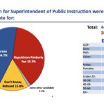 Democrat Teresa Leyba Ruiz leads Republican Kimberly Yee 44.7% to 38.3% in the race for state schools chief, the closest contest in a new HighGround poll.