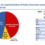 Democrat Teresa Leyba Ruiz leads Republican Kimberly Yee 47% to 42.8% for superintendent of public instruction, within the poll’s margin of error.