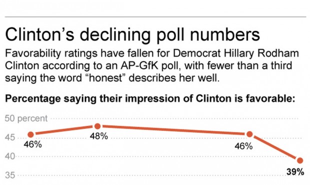 Graphic shows results of AP-GfK poll on Hillary Clinton; 2c x 5 inches; 96.3 mm x 127 mm;...