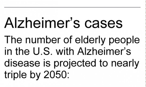 n Graphic shows projection for number of people in U.S. with Alzheimerâ€™s disease; 1c x 3 inc...